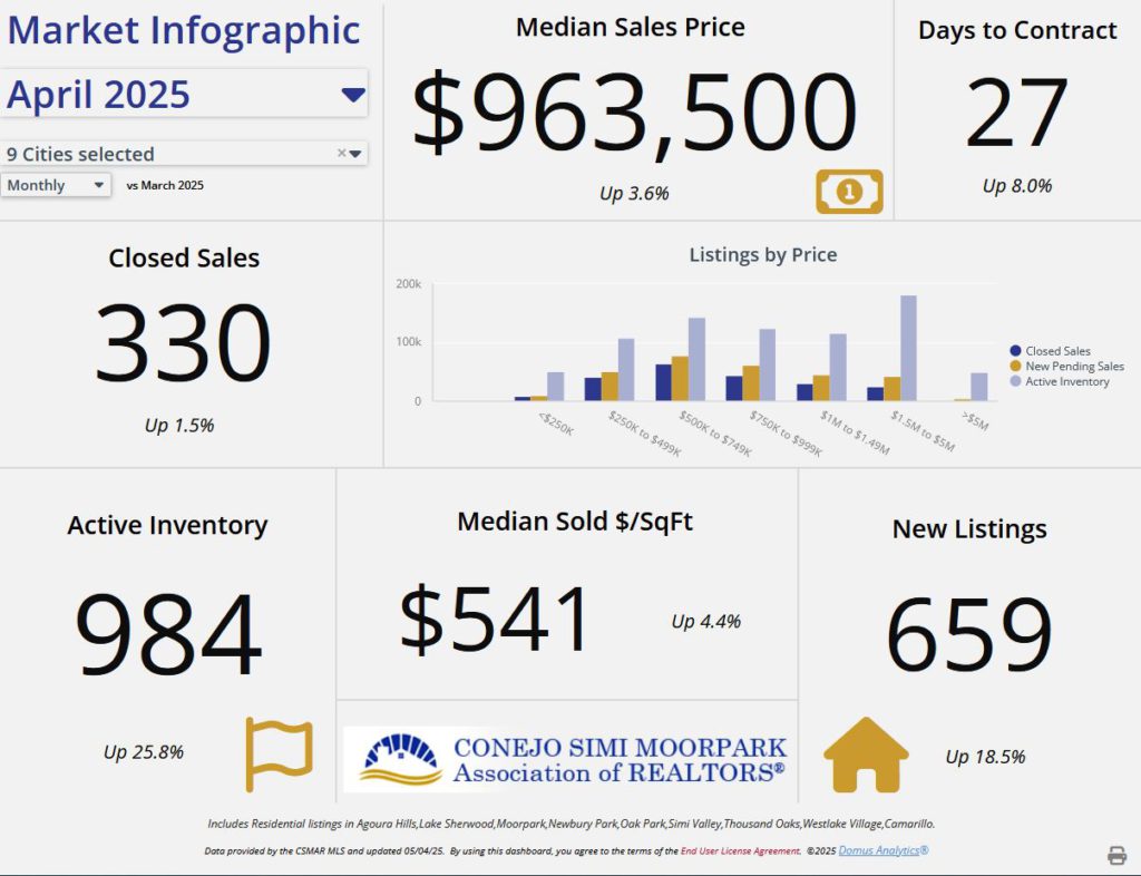 Ventura County Real Estate Market Watch April 2025