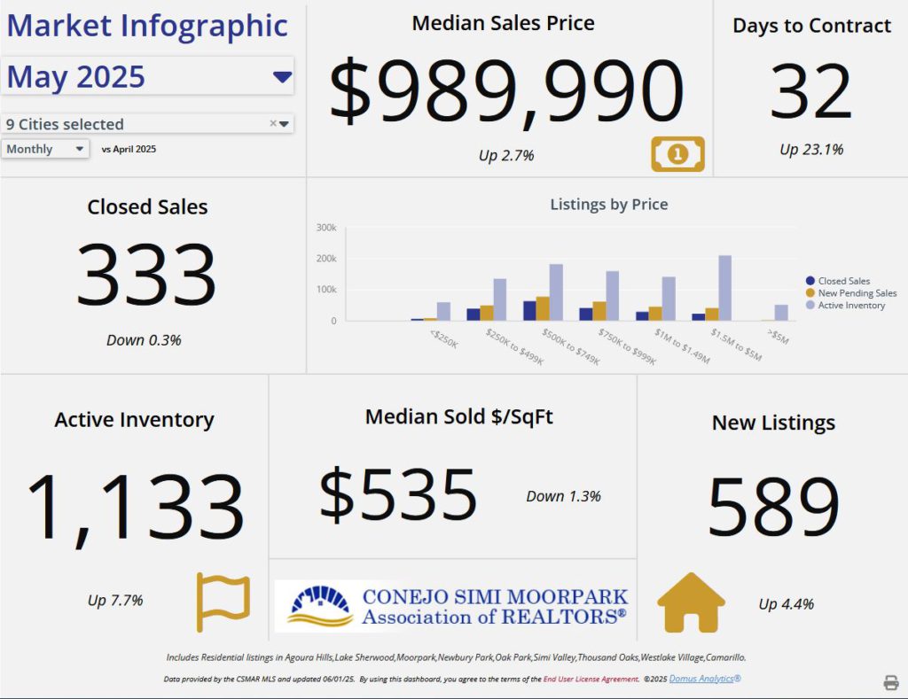 Ventura County Market Data May 2025